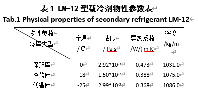 LM-12型載冷劑物性參數表